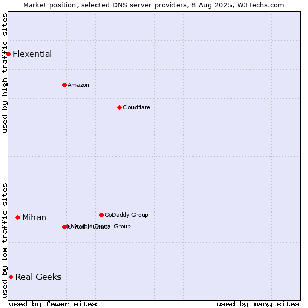 Market position of Mihan vs. Real Geeks vs. Flexential