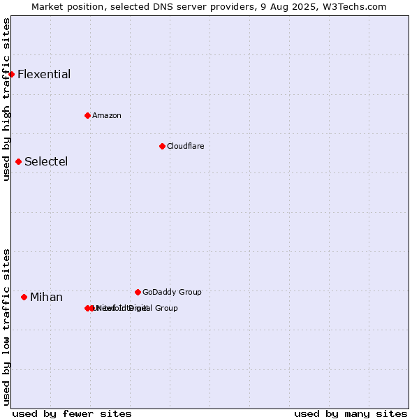 Market position of Mihan vs. Selectel vs. Flexential