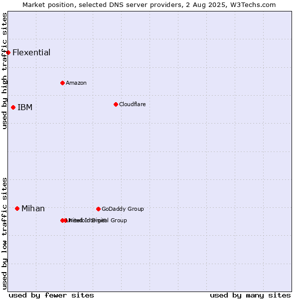 Market position of Mihan vs. IBM vs. Flexential