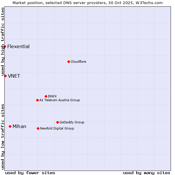 Market position of Mihan vs. VNET vs. Flexential