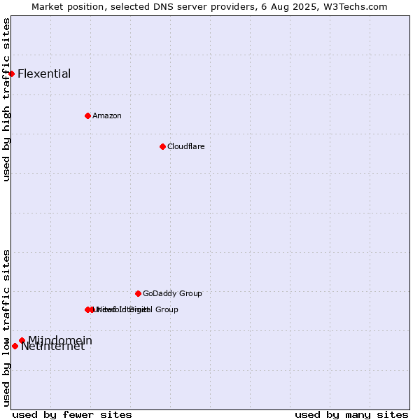 Market position of Mijndomein vs. Netinternet vs. Flexential