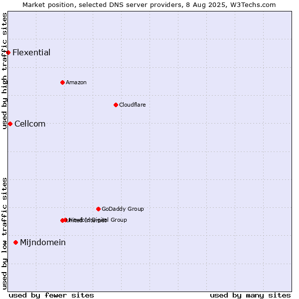 Market position of Mijndomein vs. Cellcom vs. Flexential