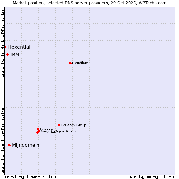 Market position of Mijndomein vs. IBM vs. Flexential