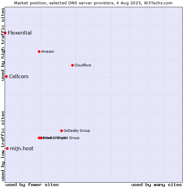 Market position of mijn.host vs. Cellcom vs. Flexential