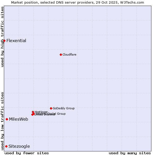 Market position of MilesWeb vs. Sitezoogle vs. Flexential