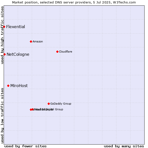 Market position of MiroHost vs. NetCologne vs. Flexential