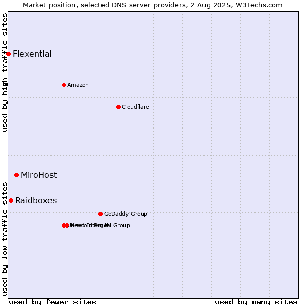 Market position of MiroHost vs. Raidboxes vs. Flexential