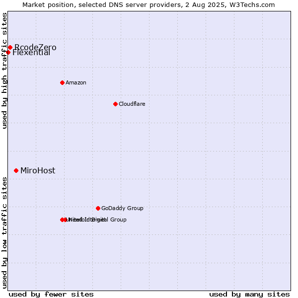Market position of MiroHost vs. RcodeZero vs. Flexential