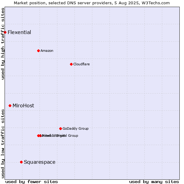Market position of Squarespace vs. MiroHost vs. Flexential