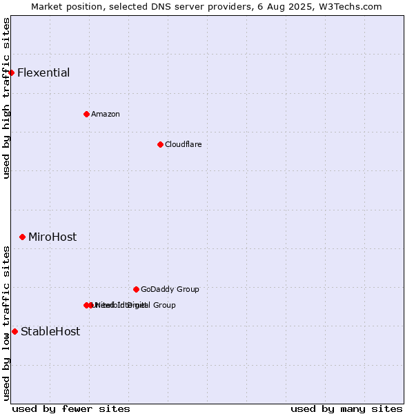 Market position of MiroHost vs. StableHost vs. Flexential