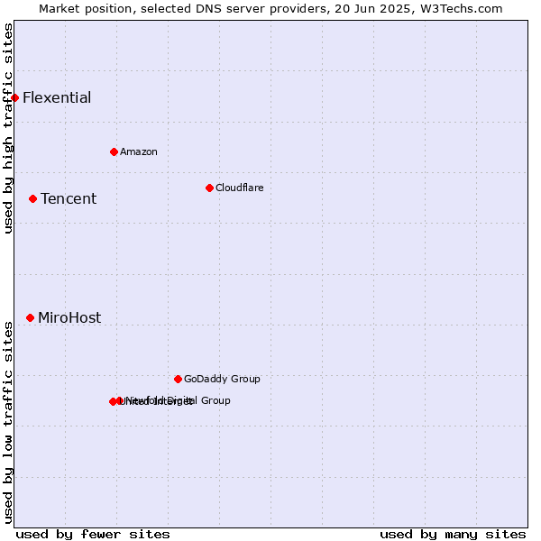 Market position of Tencent vs. MiroHost vs. Flexential