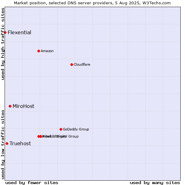 Market position of MiroHost vs. Truehost vs. Flexential