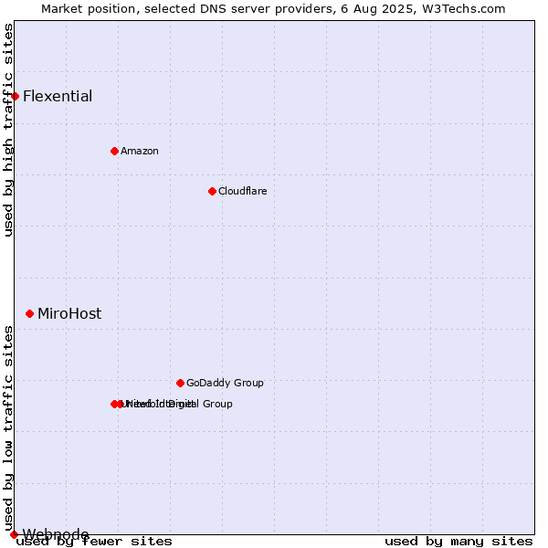 Market position of MiroHost vs. Flexential vs. Webnode