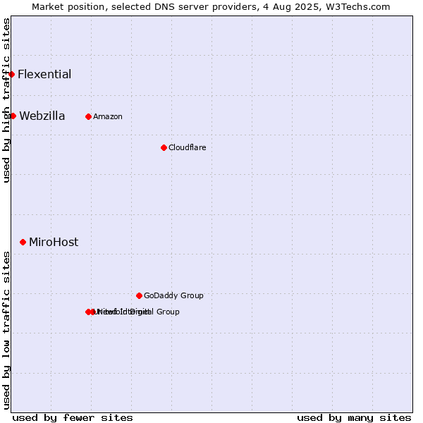 Market position of MiroHost vs. Webzilla vs. Flexential