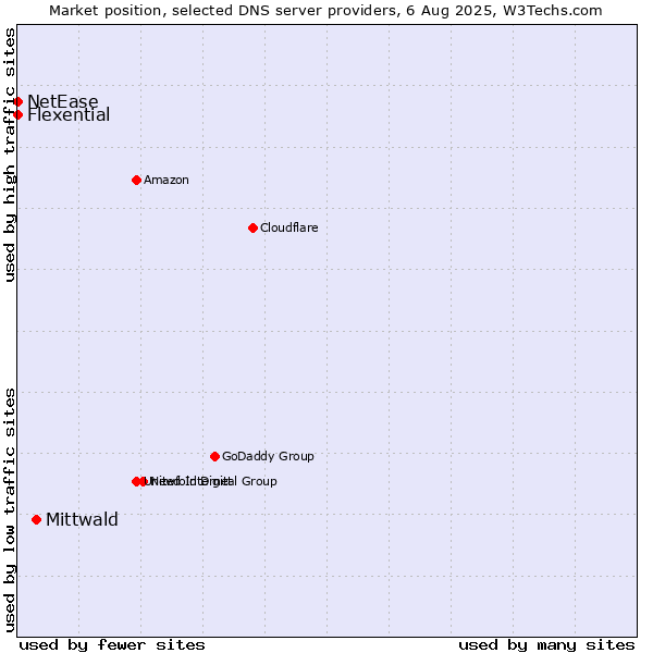 Market position of Mittwald vs. Flexential vs. NetEase