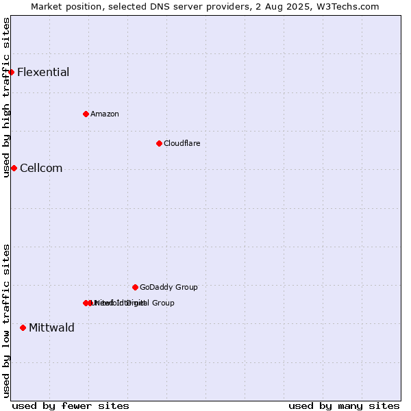 Market position of Mittwald vs. Cellcom vs. Flexential