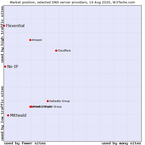 Market position of Mittwald vs. No-IP vs. Flexential
