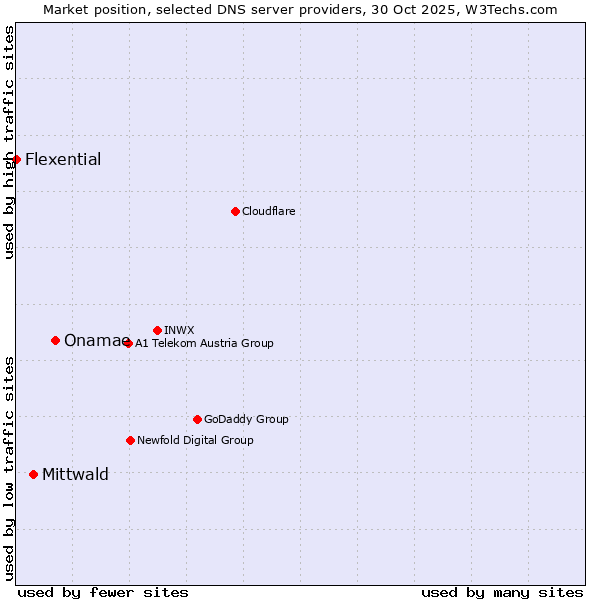 Market position of Onamae vs. Mittwald vs. Flexential