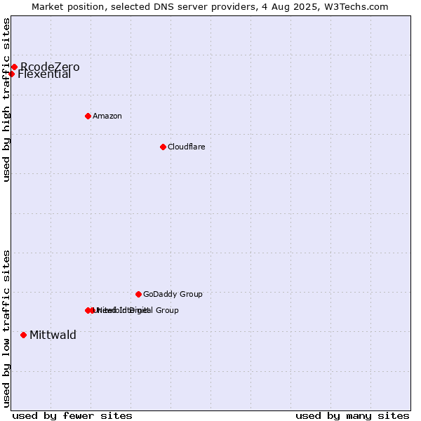 Market position of Mittwald vs. RcodeZero vs. Flexential