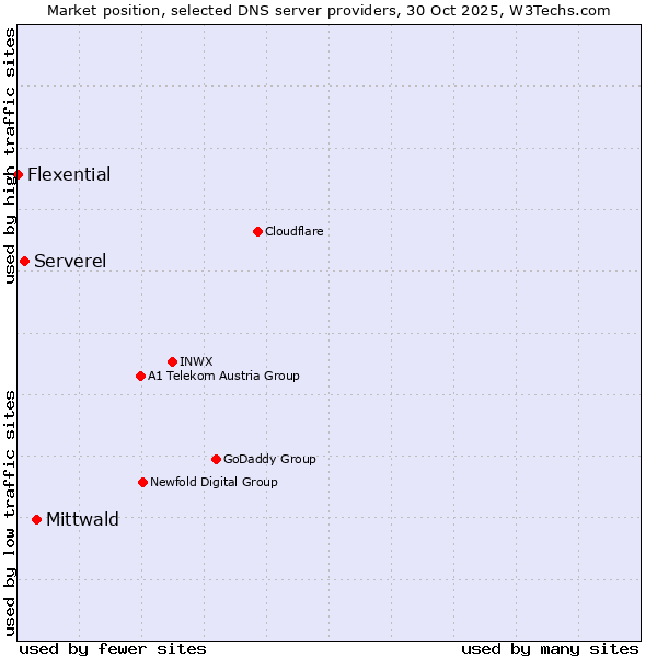 Market position of Mittwald vs. Serverel vs. Flexential