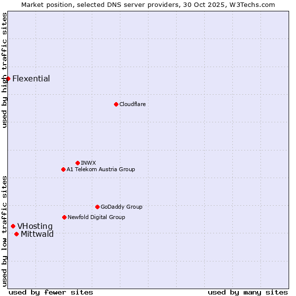 Market position of Mittwald vs. VHosting vs. Flexential