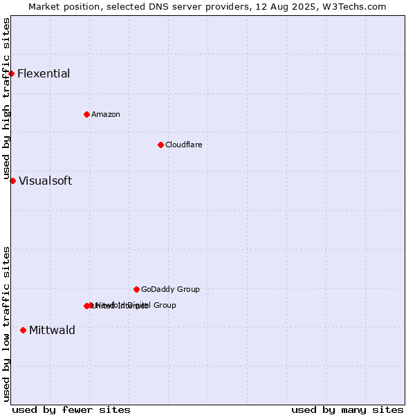 Market position of Mittwald vs. Visualsoft vs. Flexential