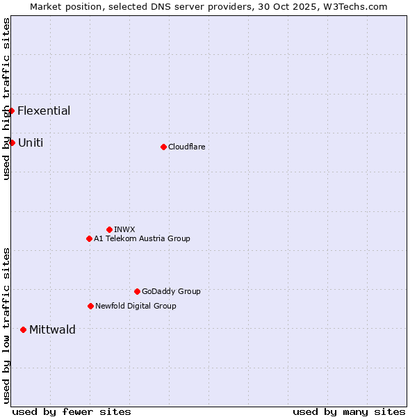Market position of Mittwald vs. Uniti vs. Flexential