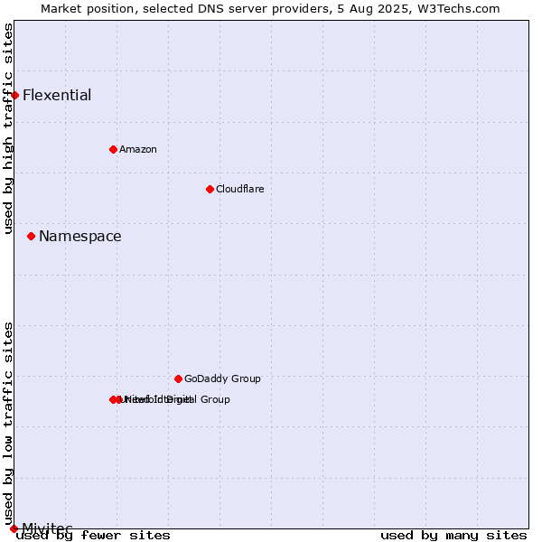 Market position of Namespace vs. Flexential vs. Mivitec