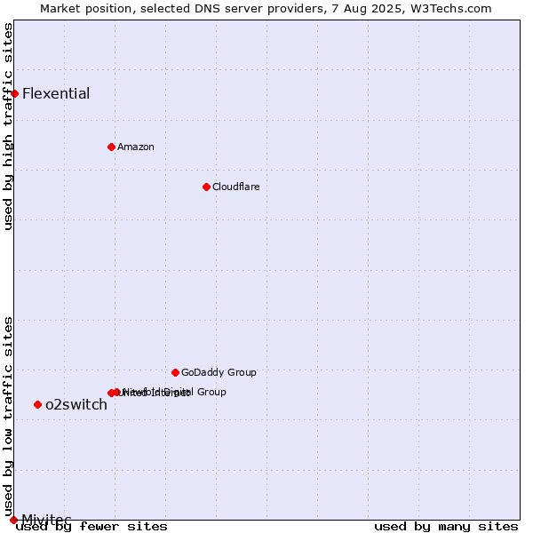 Market position of o2switch vs. Flexential vs. Mivitec