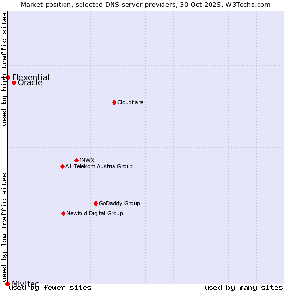 Market position of Oracle vs. Flexential vs. Mivitec