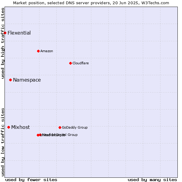 Market position of Namespace vs. Mixhost vs. Flexential