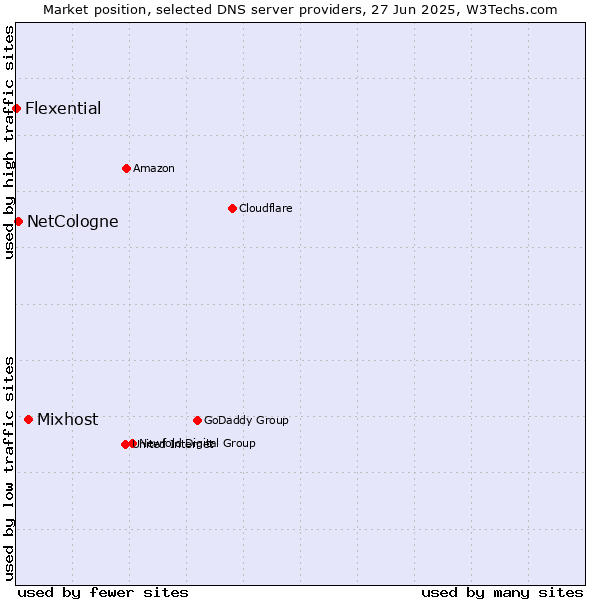 Market position of Mixhost vs. NetCologne vs. Flexential