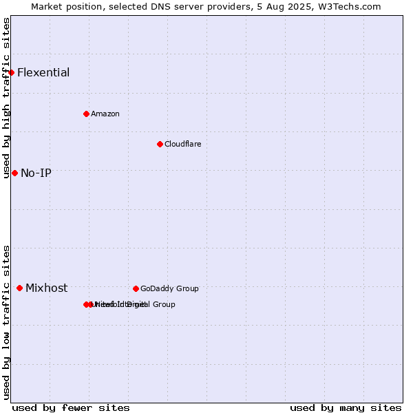 Market position of Mixhost vs. No-IP vs. Flexential