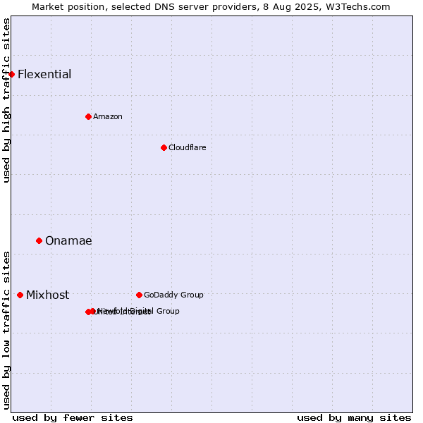 Market position of Onamae vs. Mixhost vs. Flexential