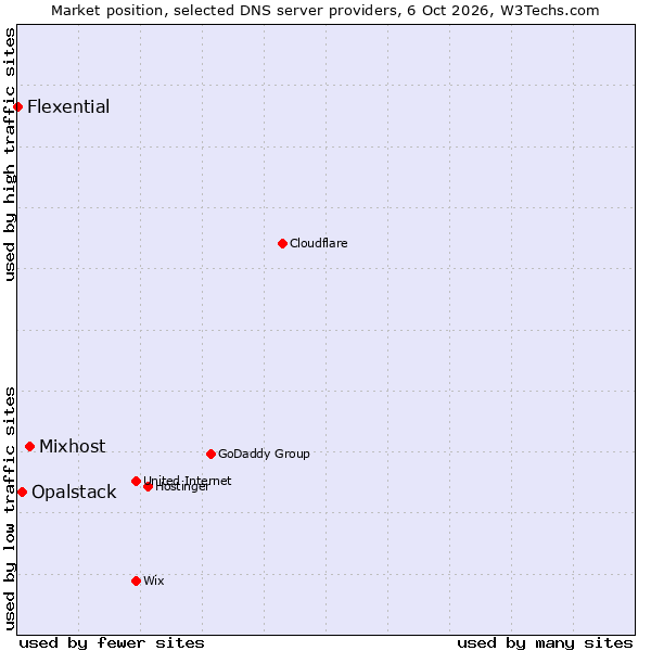 Market position of Mixhost vs. Opalstack vs. Flexential