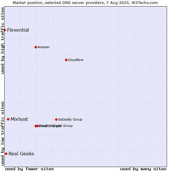 Market position of Mixhost vs. Real Geeks vs. Flexential