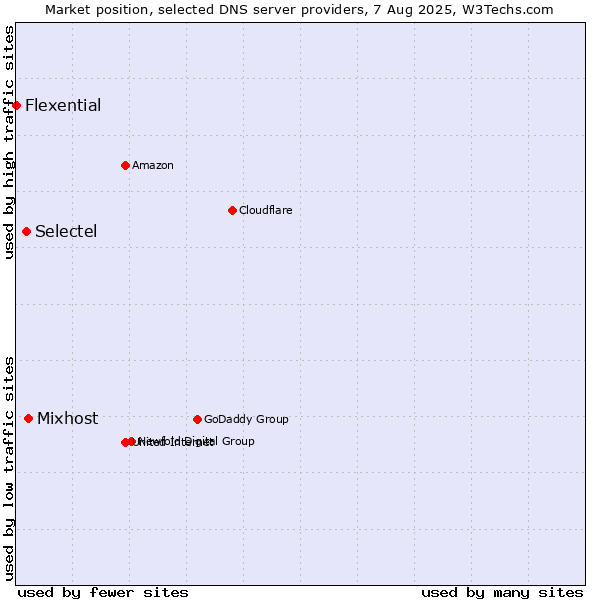 Market position of Mixhost vs. Selectel vs. Flexential