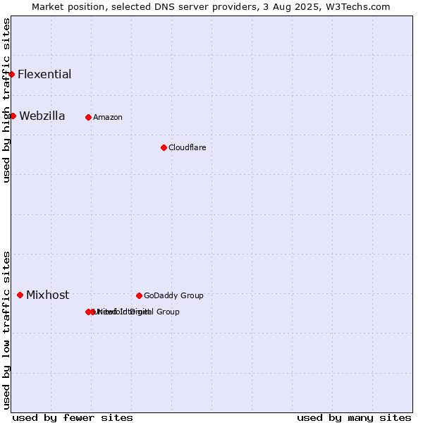 Market position of Mixhost vs. Webzilla vs. Flexential