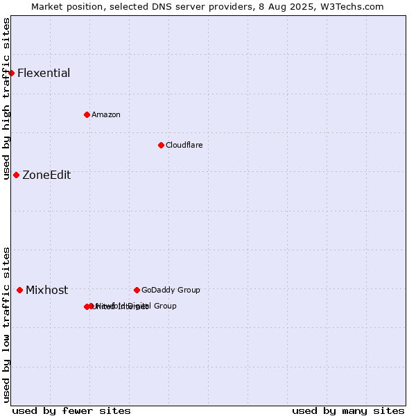Market position of Mixhost vs. ZoneEdit vs. Flexential