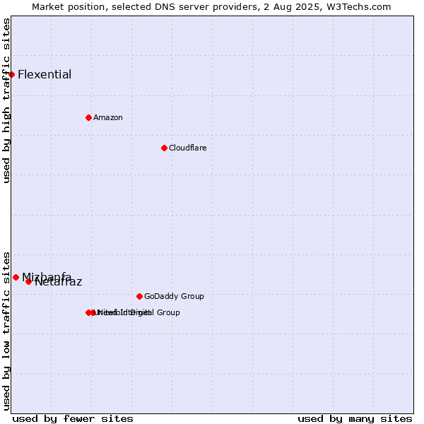 Market position of Netafraz vs. Mizbanfa vs. Flexential