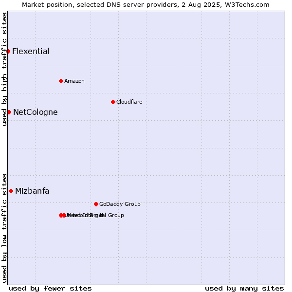 Market position of Mizbanfa vs. NetCologne vs. Flexential
