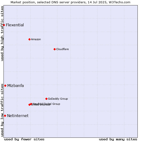 Market position of Mizbanfa vs. Netinternet vs. Flexential