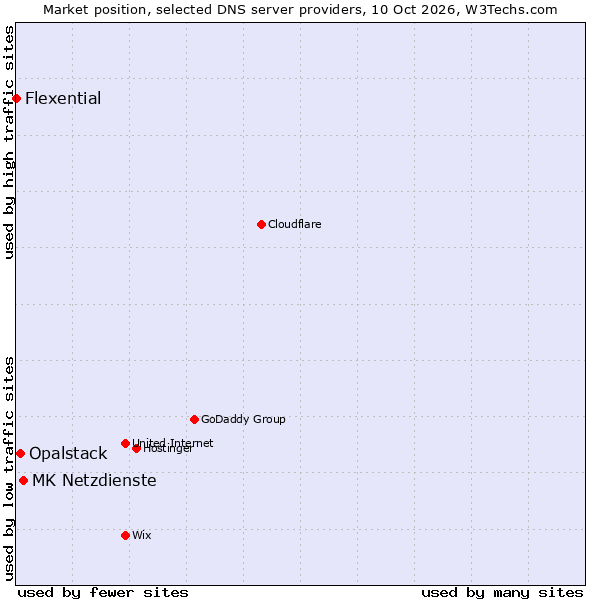 Market position of MK Netzdienste vs. Opalstack vs. Flexential