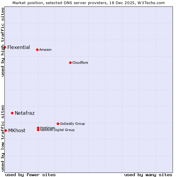 Market position of Netafraz vs. MKhost vs. Flexential