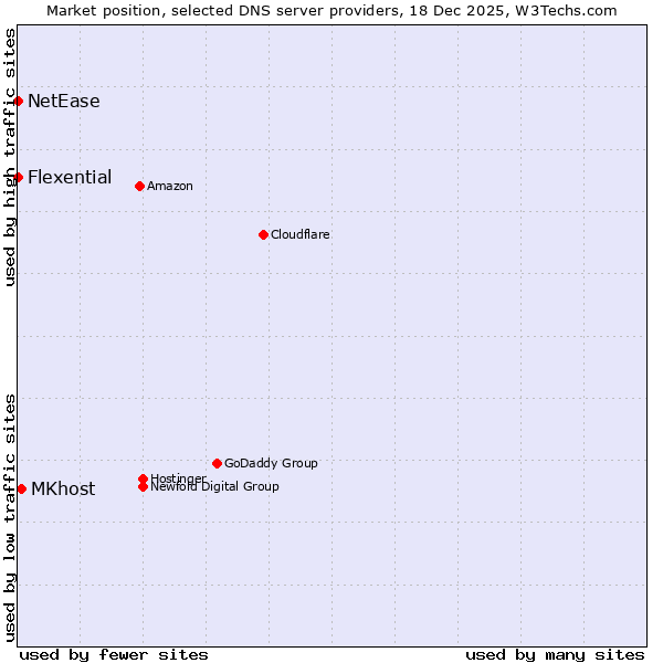 Market position of MKhost vs. Flexential vs. NetEase