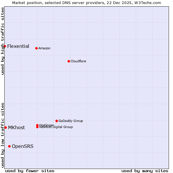 Market position of OpenSRS vs. MKhost vs. Flexential