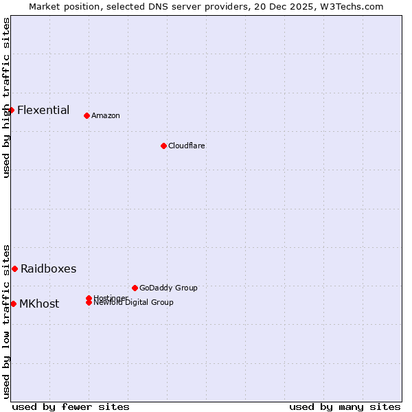 Market position of Raidboxes vs. MKhost vs. Flexential