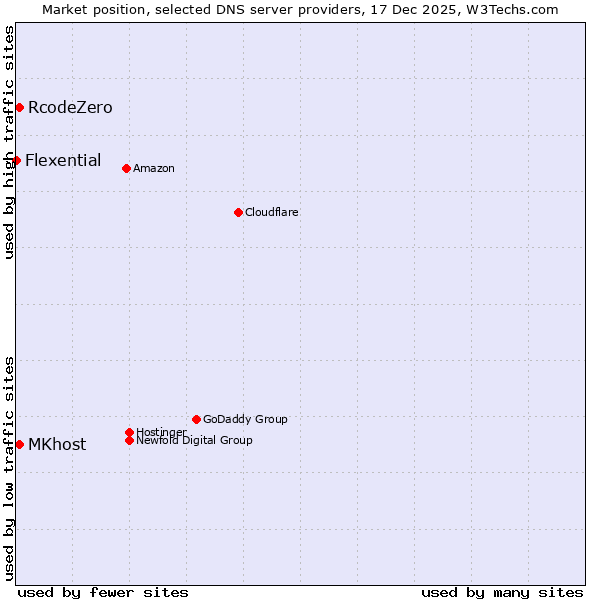 Market position of RcodeZero vs. MKhost vs. Flexential