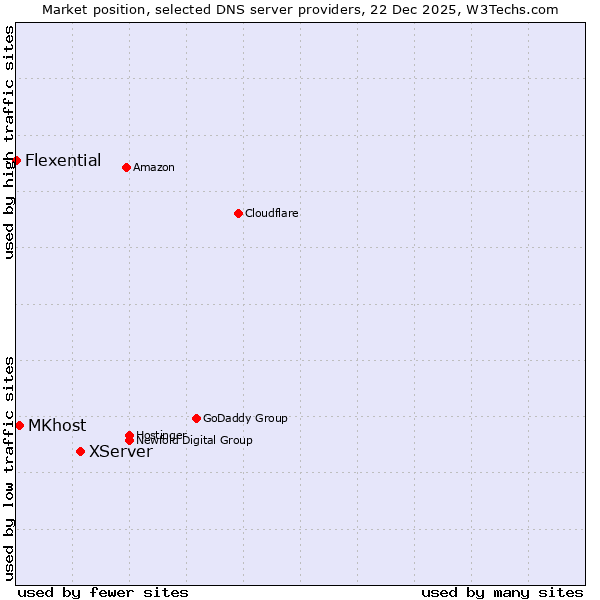 Market position of XServer vs. MKhost vs. Flexential