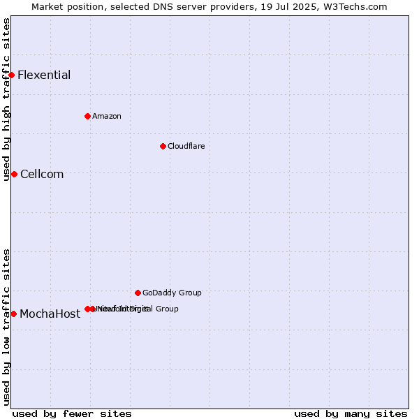 Market position of Cellcom vs. MochaHost vs. Flexential